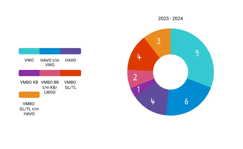 PWA 2024 uitstroomtabel