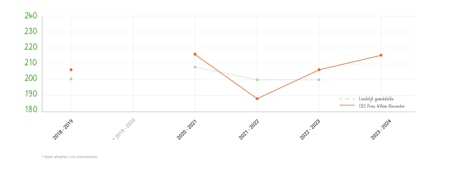 PWA Eindscore grafiek